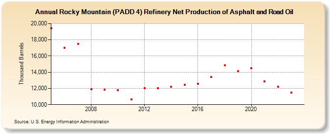 Rocky Mountain (PADD 4) Refinery Net Production of Asphalt and Road Oil (Thousand Barrels)