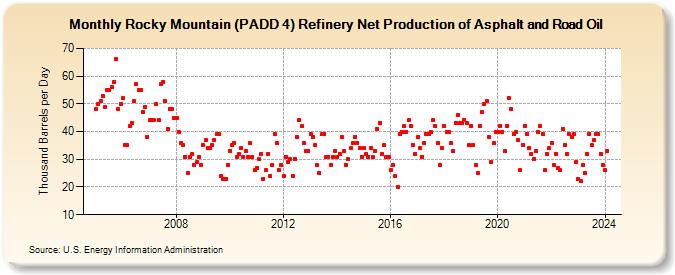 Rocky Mountain (PADD 4) Refinery Net Production of Asphalt and Road Oil (Thousand Barrels per Day)