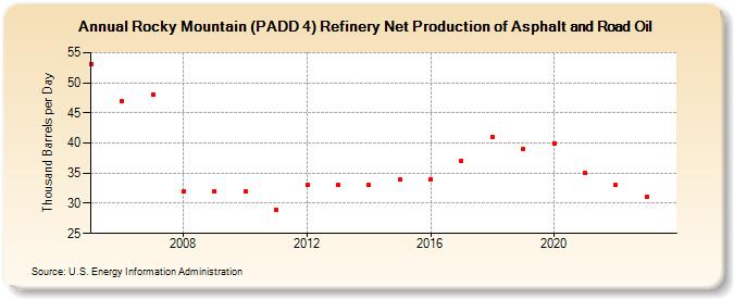 Rocky Mountain (PADD 4) Refinery Net Production of Asphalt and Road Oil (Thousand Barrels per Day)