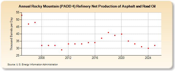 Rocky Mountain (PADD 4) Refinery Net Production of Asphalt and Road Oil (Thousand Barrels per Day)
