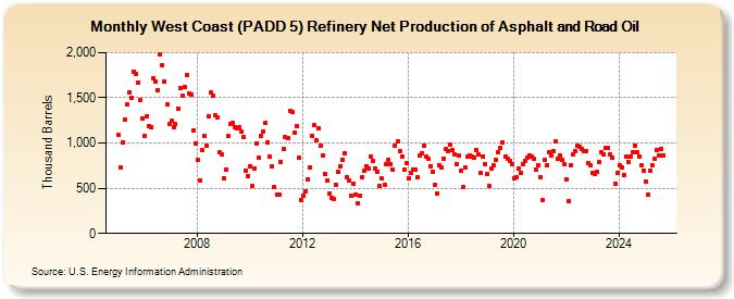 West Coast (PADD 5) Refinery Net Production of Asphalt and Road Oil (Thousand Barrels)