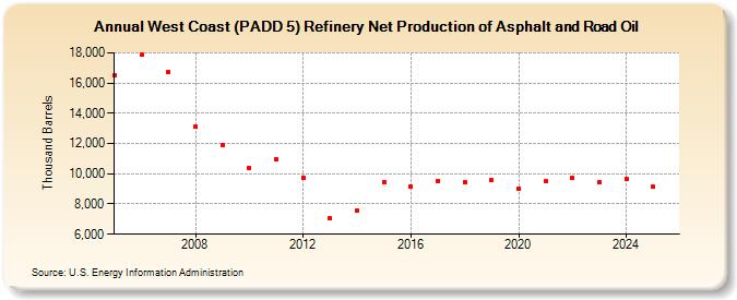 West Coast (PADD 5) Refinery Net Production of Asphalt and Road Oil (Thousand Barrels)