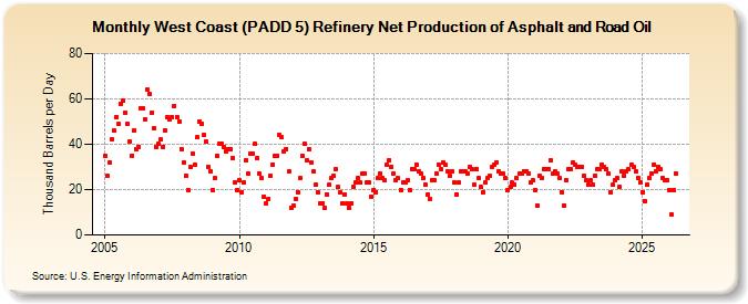 West Coast (PADD 5) Refinery Net Production of Asphalt and Road Oil (Thousand Barrels per Day)
