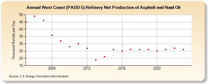 West Coast (PADD 5) Refinery Net Production of Asphalt and Road Oil (Thousand Barrels per Day)