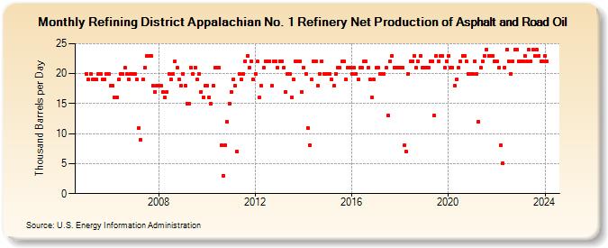 Refining District Appalachian No. 1 Refinery Net Production of Asphalt and Road Oil (Thousand Barrels per Day)