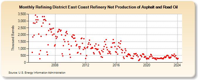 Refining District East Coast Refinery Net Production of Asphalt and Road Oil (Thousand Barrels)