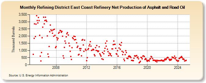 Refining District East Coast Refinery Net Production of Asphalt and Road Oil (Thousand Barrels)