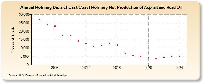 Refining District East Coast Refinery Net Production of Asphalt and Road Oil (Thousand Barrels)