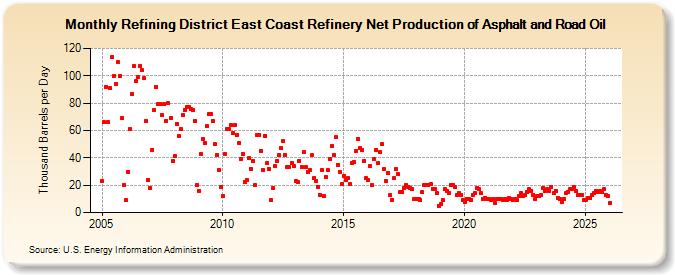 Refining District East Coast Refinery Net Production of Asphalt and Road Oil (Thousand Barrels per Day)