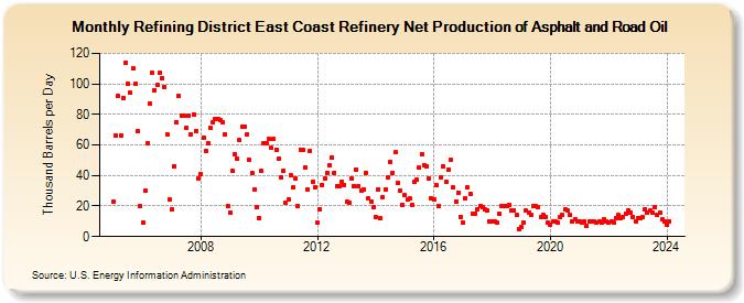 Refining District East Coast Refinery Net Production of Asphalt and Road Oil (Thousand Barrels per Day)
