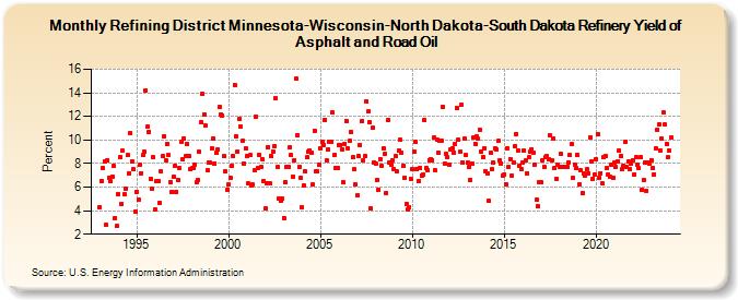 Refining District Minnesota-Wisconsin-North Dakota-South Dakota Refinery Yield of Asphalt and Road Oil (Percent)