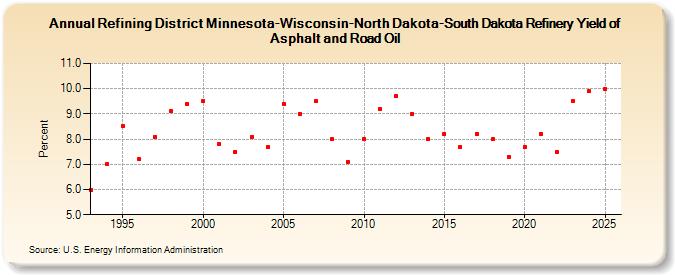 Refining District Minnesota-Wisconsin-North Dakota-South Dakota Refinery Yield of Asphalt and Road Oil (Percent)