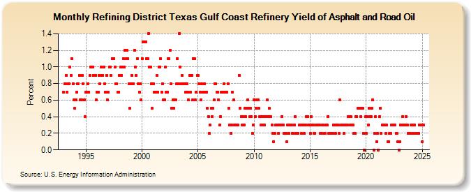 Refining District Texas Gulf Coast Refinery Yield of Asphalt and Road Oil (Percent)