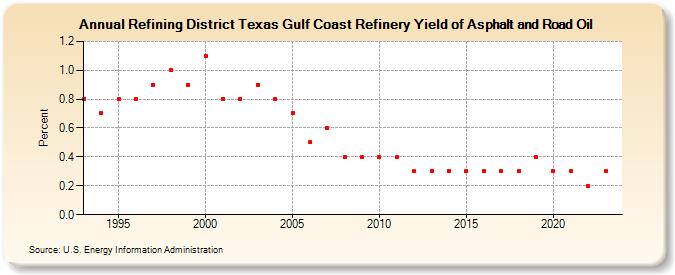 Refining District Texas Gulf Coast Refinery Yield of Asphalt and Road Oil (Percent)