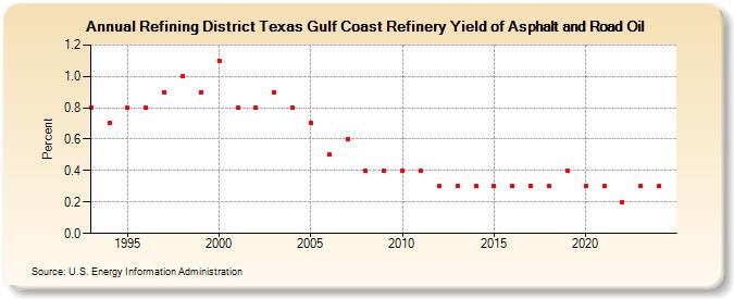 Refining District Texas Gulf Coast Refinery Yield of Asphalt and Road Oil (Percent)