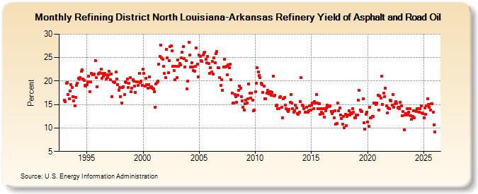 Refining District North Louisiana-Arkansas Refinery Yield of Asphalt and Road Oil (Percent)