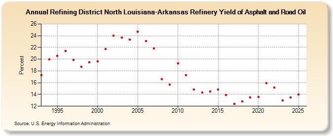 Refining District North Louisiana-Arkansas Refinery Yield of Asphalt and Road Oil (Percent)