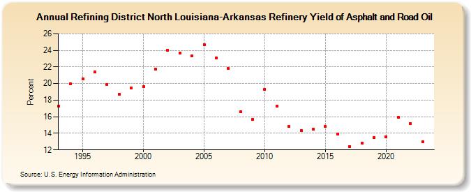 Refining District North Louisiana-Arkansas Refinery Yield of Asphalt and Road Oil (Percent)