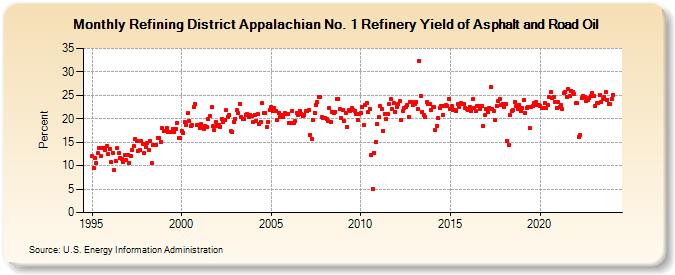 Refining District Appalachian No. 1 Refinery Yield of Asphalt and Road Oil (Percent)