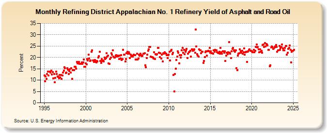 Refining District Appalachian No. 1 Refinery Yield of Asphalt and Road Oil (Percent)