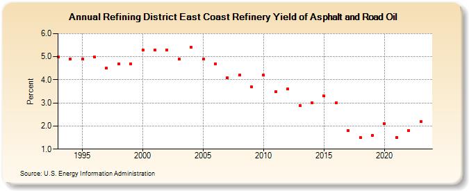 Refining District East Coast Refinery Yield of Asphalt and Road Oil (Percent)