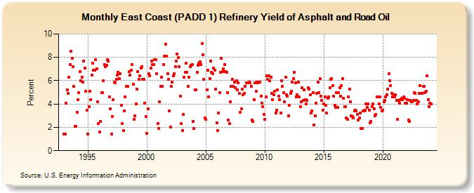 East Coast (PADD 1) Refinery Yield of Asphalt and Road Oil (Percent)