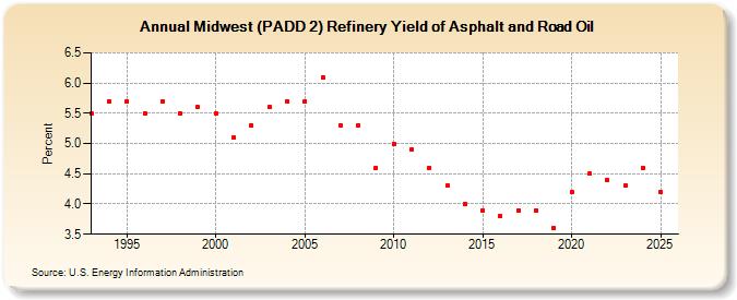 Midwest (PADD 2) Refinery Yield of Asphalt and Road Oil (Percent)