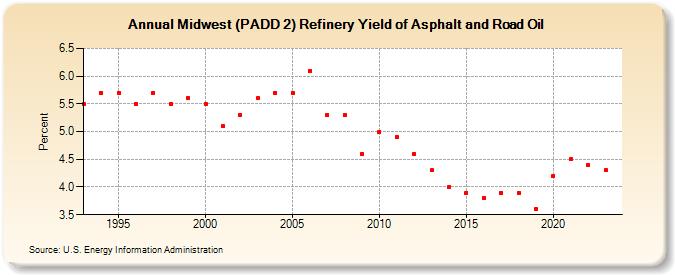 Midwest (PADD 2) Refinery Yield of Asphalt and Road Oil (Percent)