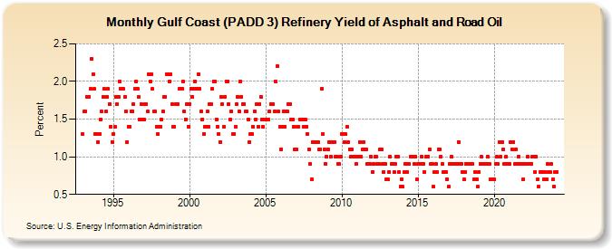 Gulf Coast (PADD 3) Refinery Yield of Asphalt and Road Oil (Percent)
