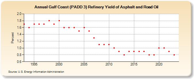 Gulf Coast (PADD 3) Refinery Yield of Asphalt and Road Oil (Percent)
