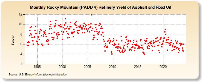 Rocky Mountain (PADD 4) Refinery Yield of Asphalt and Road Oil (Percent)