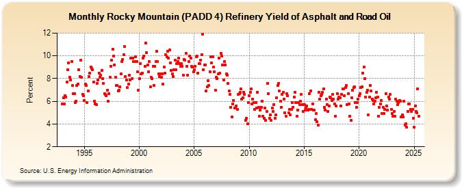 Rocky Mountain (PADD 4) Refinery Yield of Asphalt and Road Oil (Percent)