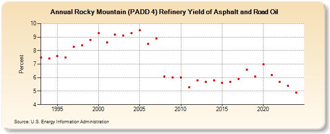 Rocky Mountain (PADD 4) Refinery Yield of Asphalt and Road Oil (Percent)