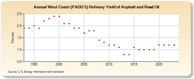 West Coast (PADD 5) Refinery Yield of Asphalt and Road Oil (Percent)