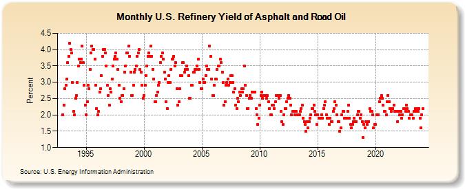 U.S. Refinery Yield of Asphalt and Road Oil (Percent)