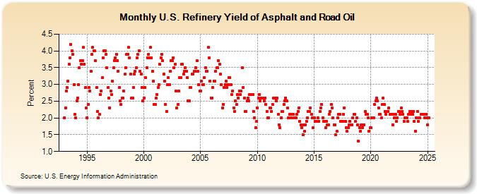 U.S. Refinery Yield of Asphalt and Road Oil (Percent)