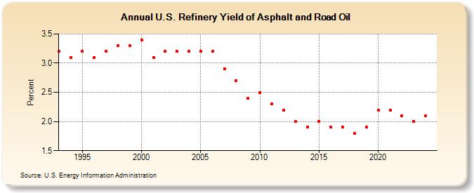 U.S. Refinery Yield of Asphalt and Road Oil (Percent)