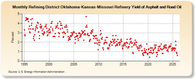 Refining District Oklahoma-Kansas-Missouri Refinery Yield of Asphalt and Road Oil (Percent)