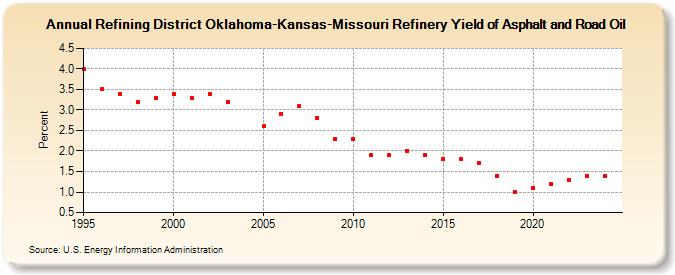 Refining District Oklahoma-Kansas-Missouri Refinery Yield of Asphalt and Road Oil (Percent)