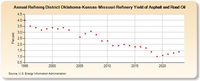 Refining District Oklahoma-Kansas-Missouri Refinery Yield of Asphalt and Road Oil (Percent)