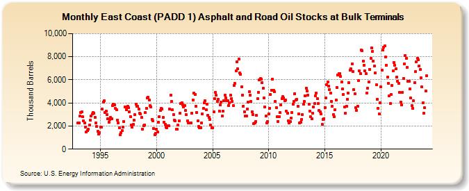 East Coast (PADD 1) Asphalt and Road Oil Stocks at Bulk Terminals (Thousand Barrels)
