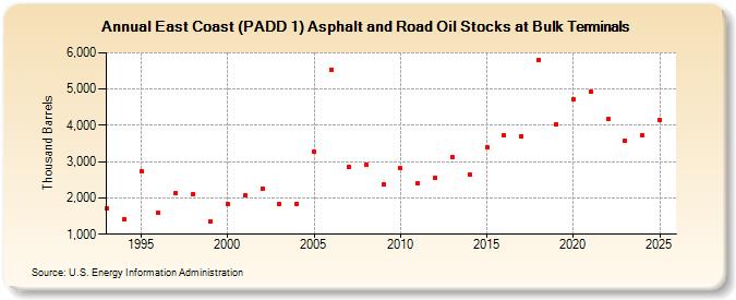 East Coast (PADD 1) Asphalt and Road Oil Stocks at Bulk Terminals (Thousand Barrels)