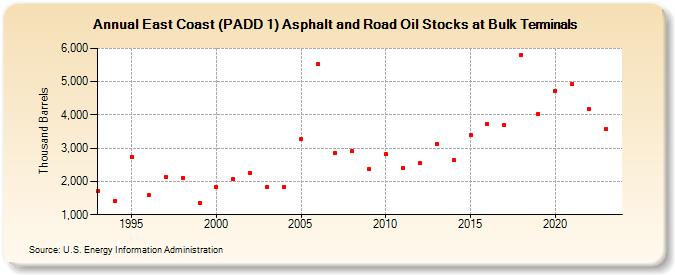 East Coast (PADD 1) Asphalt and Road Oil Stocks at Bulk Terminals (Thousand Barrels)