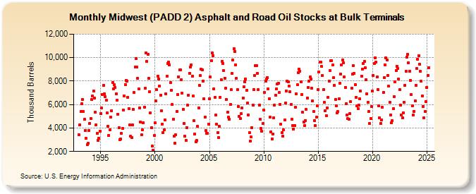 Midwest (PADD 2) Asphalt and Road Oil Stocks at Bulk Terminals (Thousand Barrels)