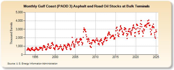 Gulf Coast (PADD 3) Asphalt and Road Oil Stocks at Bulk Terminals (Thousand Barrels)