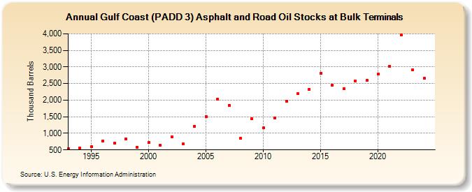 Gulf Coast (PADD 3) Asphalt and Road Oil Stocks at Bulk Terminals (Thousand Barrels)