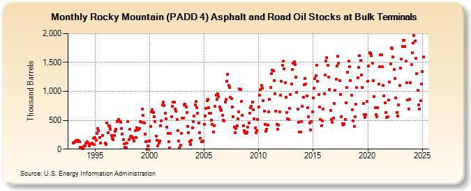 Rocky Mountain (PADD 4) Asphalt and Road Oil Stocks at Bulk Terminals (Thousand Barrels)