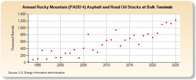 Rocky Mountain (PADD 4) Asphalt and Road Oil Stocks at Bulk Terminals (Thousand Barrels)
