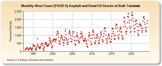 West Coast (PADD 5) Asphalt and Road Oil Stocks at Bulk Terminals (Thousand Barrels)