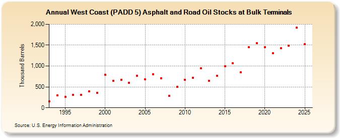 West Coast (PADD 5) Asphalt and Road Oil Stocks at Bulk Terminals (Thousand Barrels)
